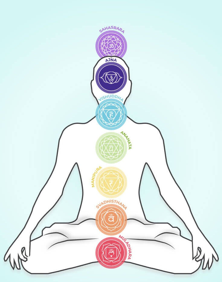 Chakra positions